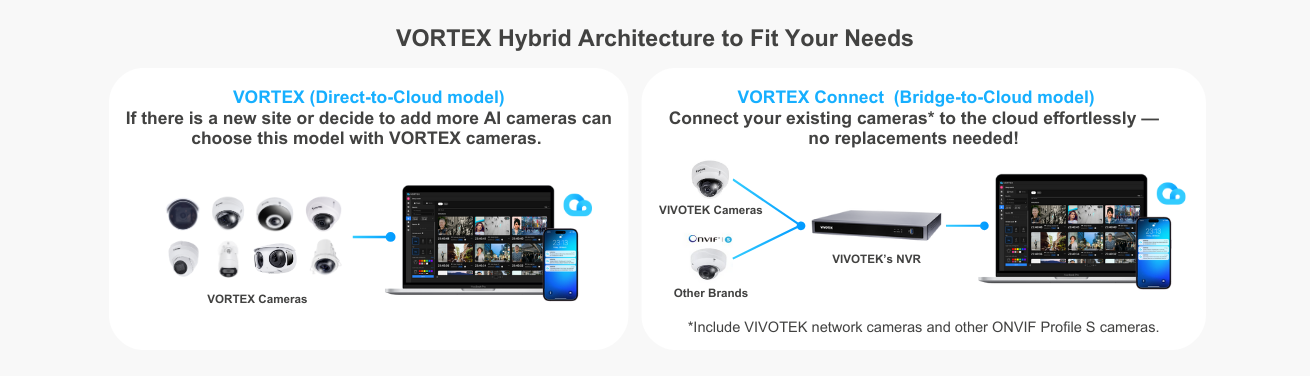VORTEX Cloud Video Surveillance - Turn Your Existing Cameras into Cloud Surveillance