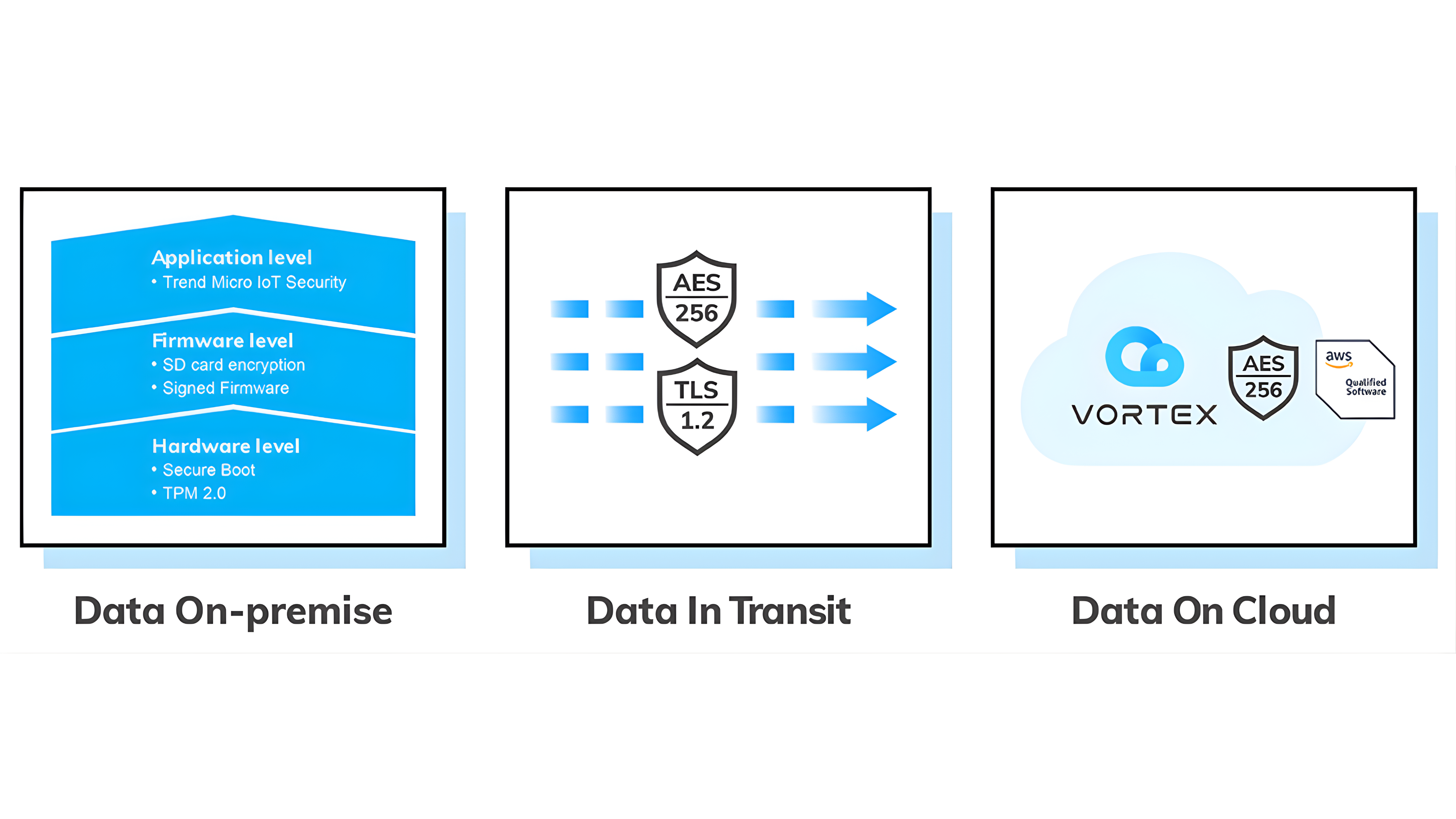 VORTEX-ai-surveillance-data-security-architecture